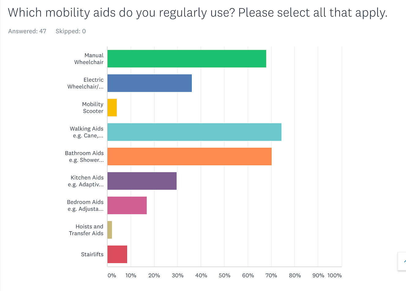 Mobility Aids market reearch