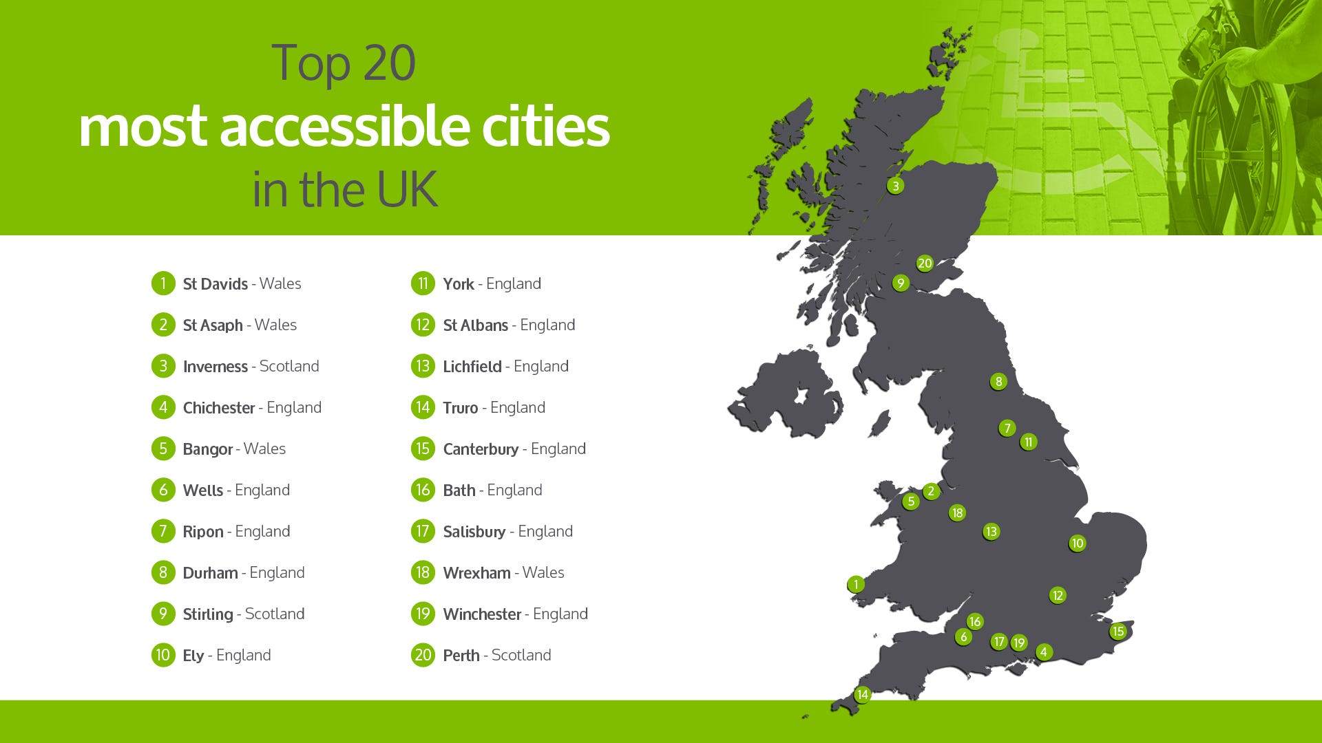most accessible cities in the uk